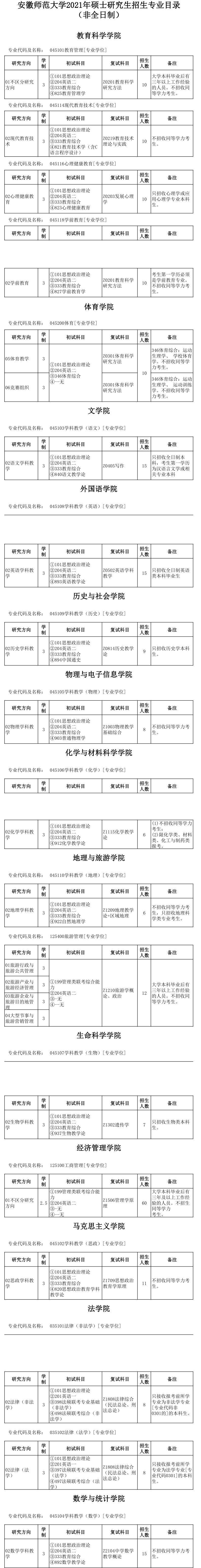 安徽师范大学2021年硕士研究生招生专业目录（非全日制）