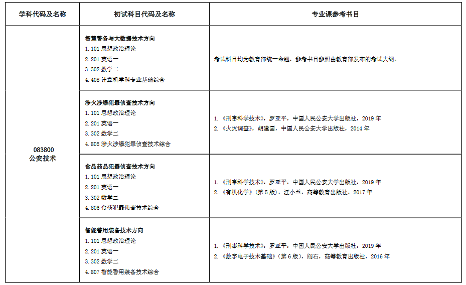 2021年中国人民警察大学硕士研究生招生工作预通知