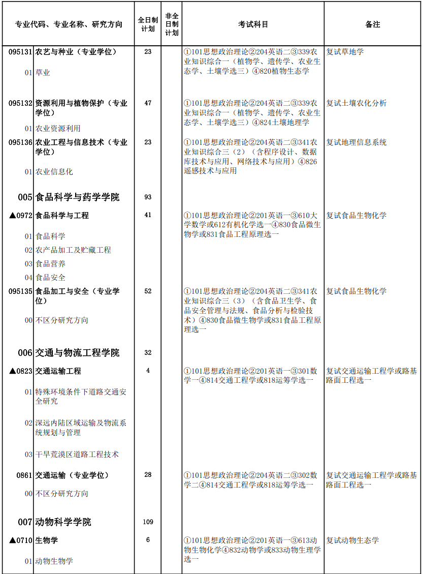 2021年新疆农业大学硕士研究生招生考试专业目录